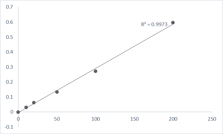 fig. typical data of pna standard curve using abbkine caspase-1 assay kit (colorimetric).